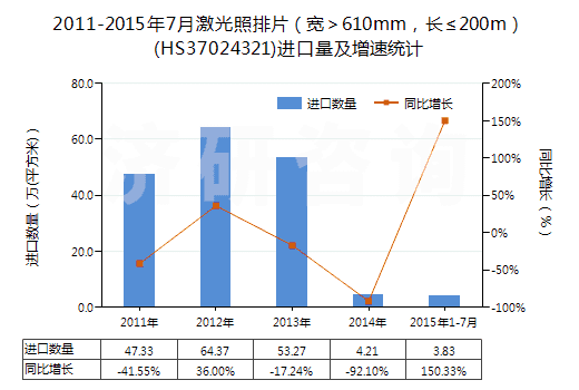 2011-2015年7月激光照排片（寬＞610mm，長≤200m）(HS37024321)進(jìn)口量及增速統(tǒng)計